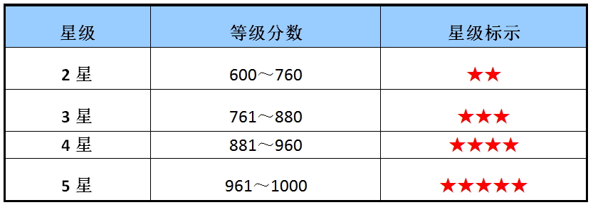 星級(jí)評價(jià)等級(jí).jpg