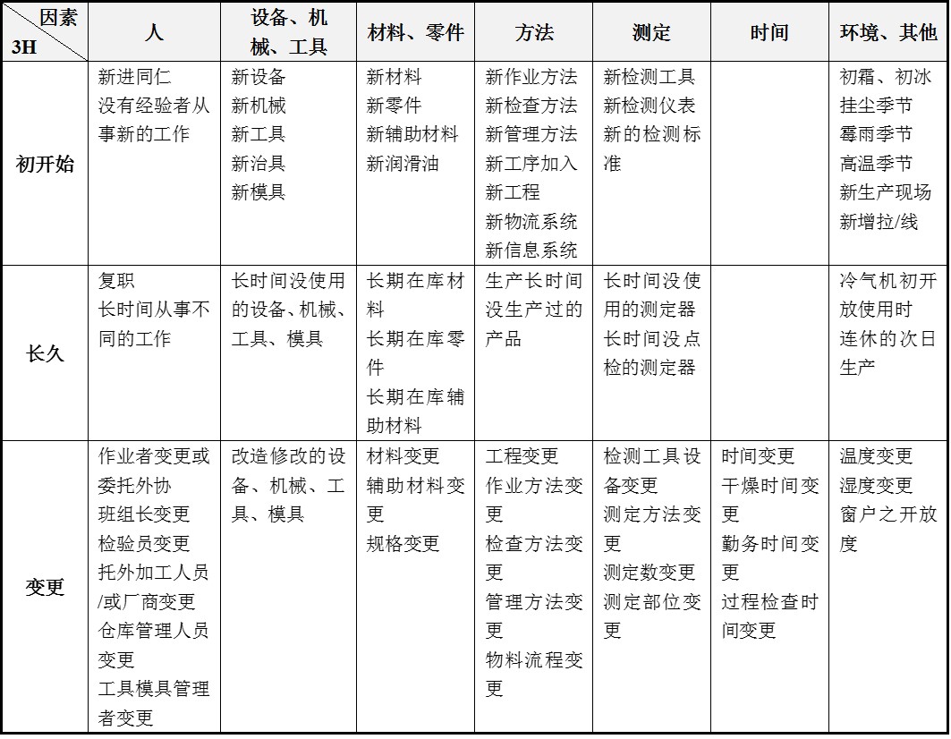 方法分享：3H預(yù)防管理法