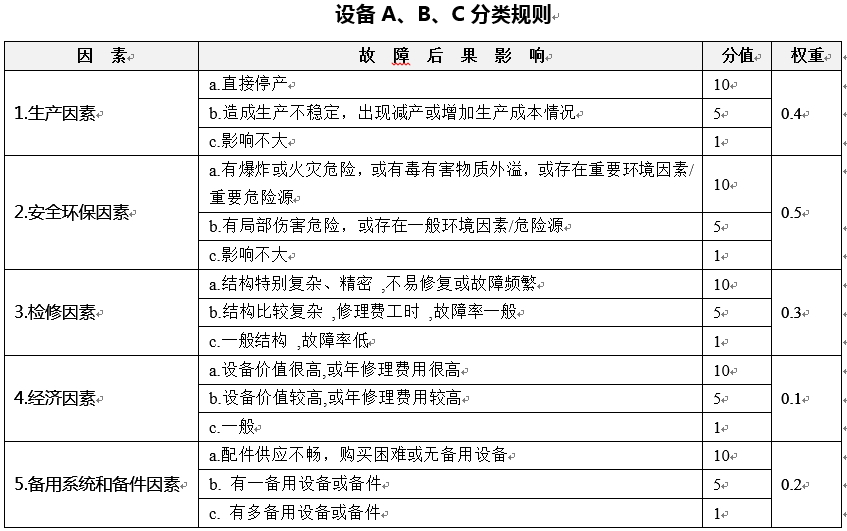 武鋼設(shè)備ABC分類與檢修策略