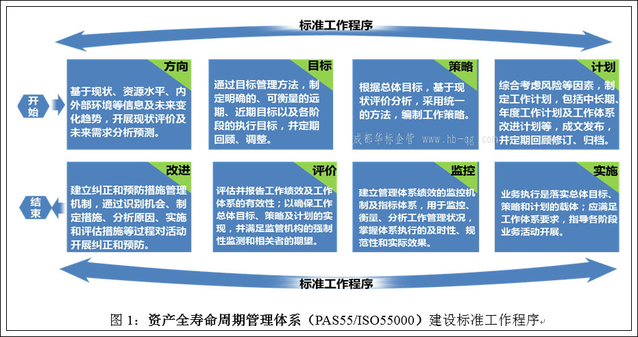 ISO55000資產(chǎn)管理體系的建設(shè)和應(yīng)用-國網(wǎng)上海電力