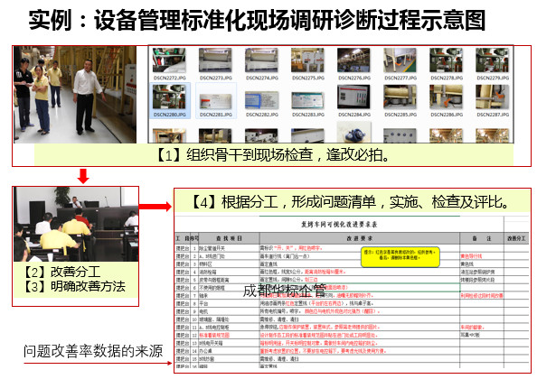 答疑：自己如何組織開展設(shè)備管理標(biāo)準(zhǔn)化等調(diào)研診斷？