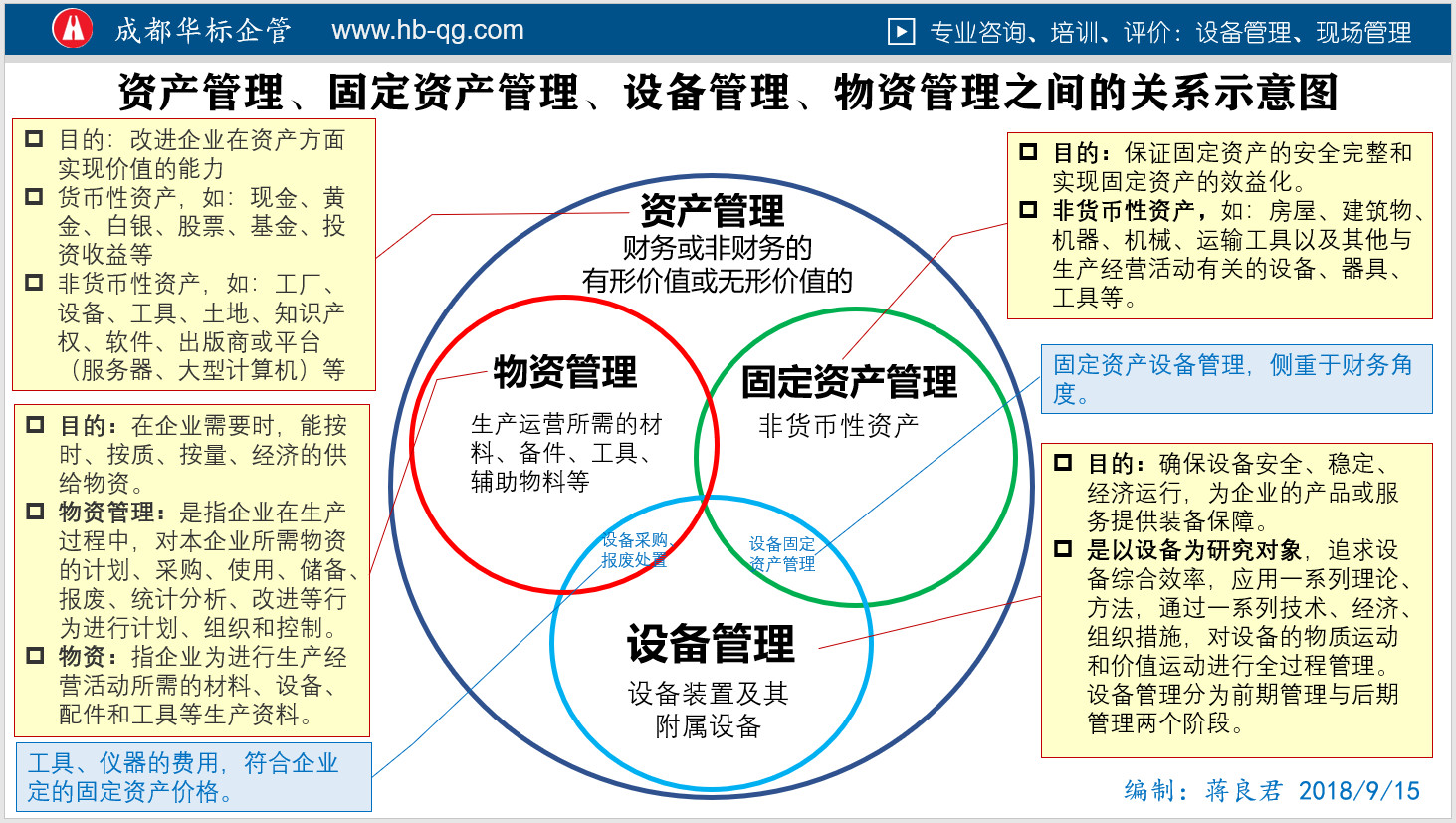 圖解區(qū)分資產(chǎn)管理、固定資產(chǎn)管理、物資管理、設(shè)備