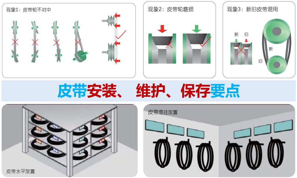 ?皮帶安裝、 維護、保存要點